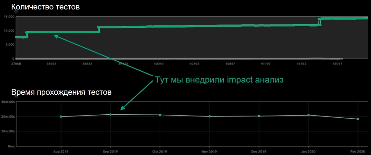 Графики тестовых прогонов после Impact-анализа