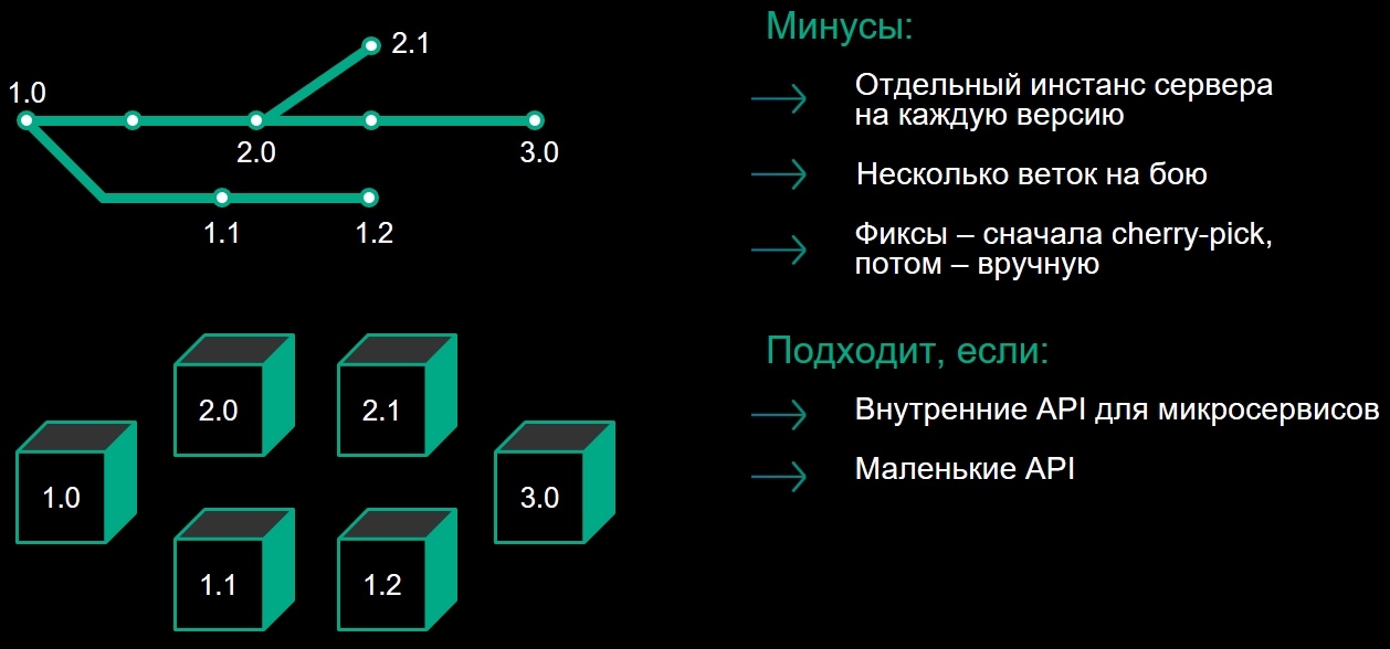 Версионирование средствами VCS