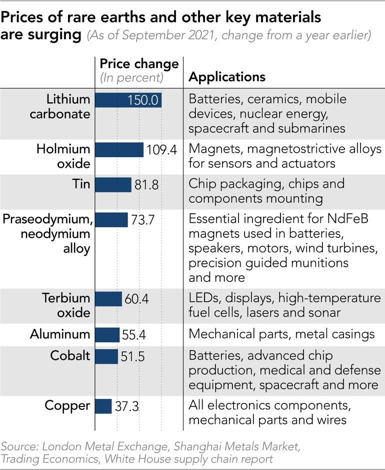 Цены на редкоземельные металлы, дефицит чипов и торговые войны: стоимость гаджетов будет только расти - 2
