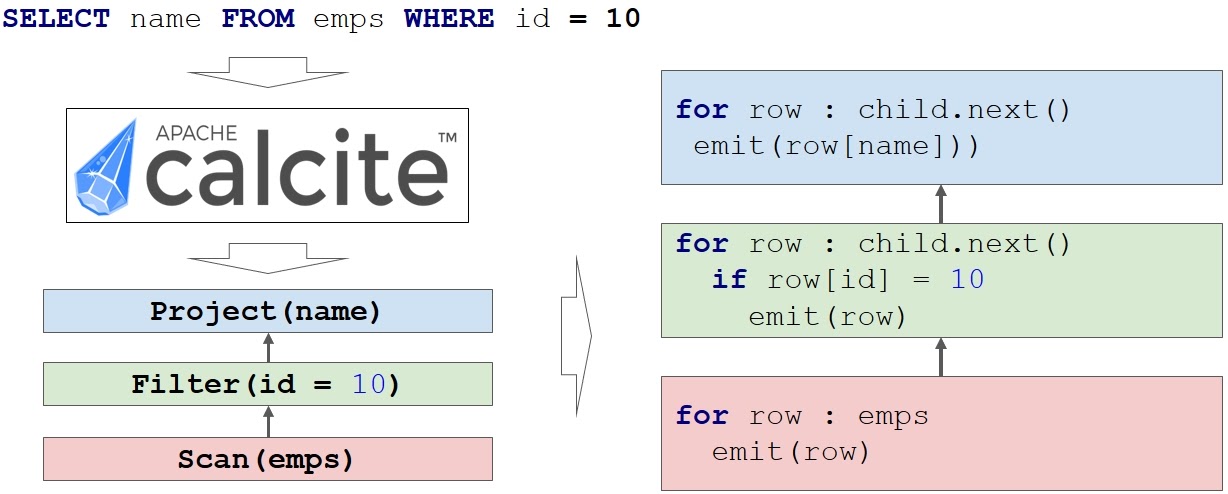 Как прикрутить SQL к чему угодно при помощи Apache Calcite - 14