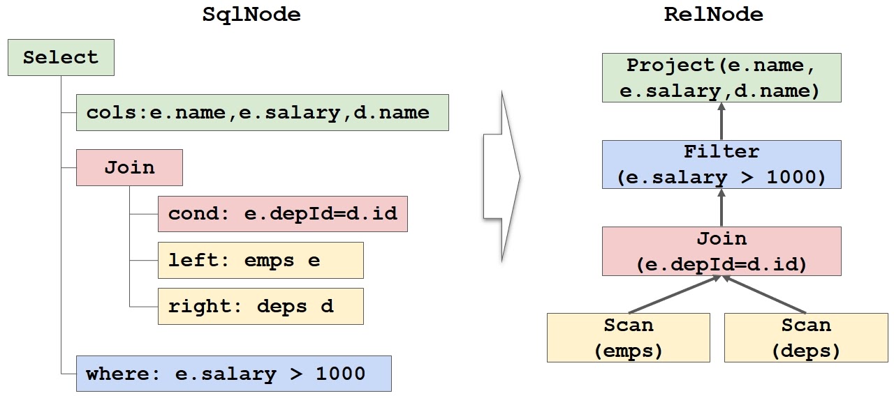 Как прикрутить SQL к чему угодно при помощи Apache Calcite - 9