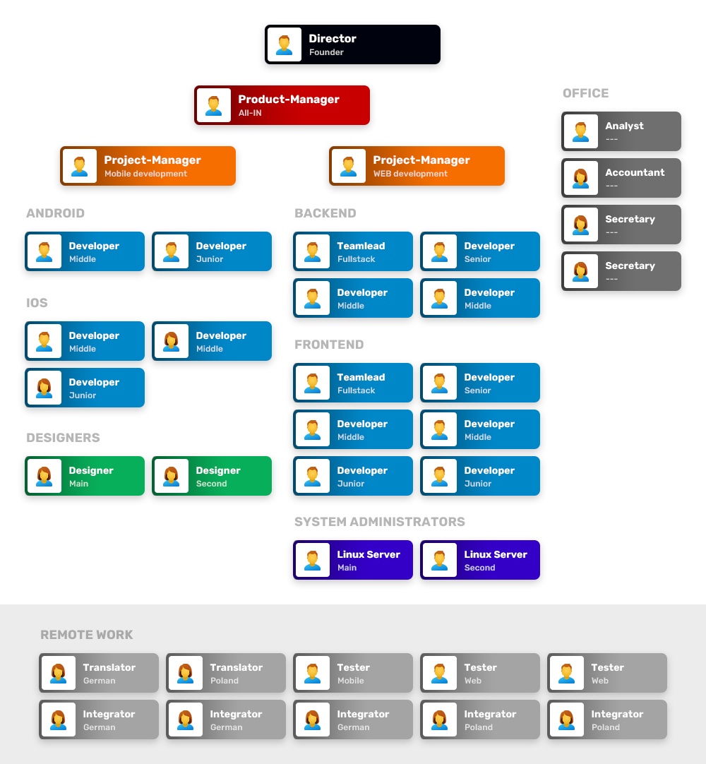 Дерево сотрудников нашего стартапа