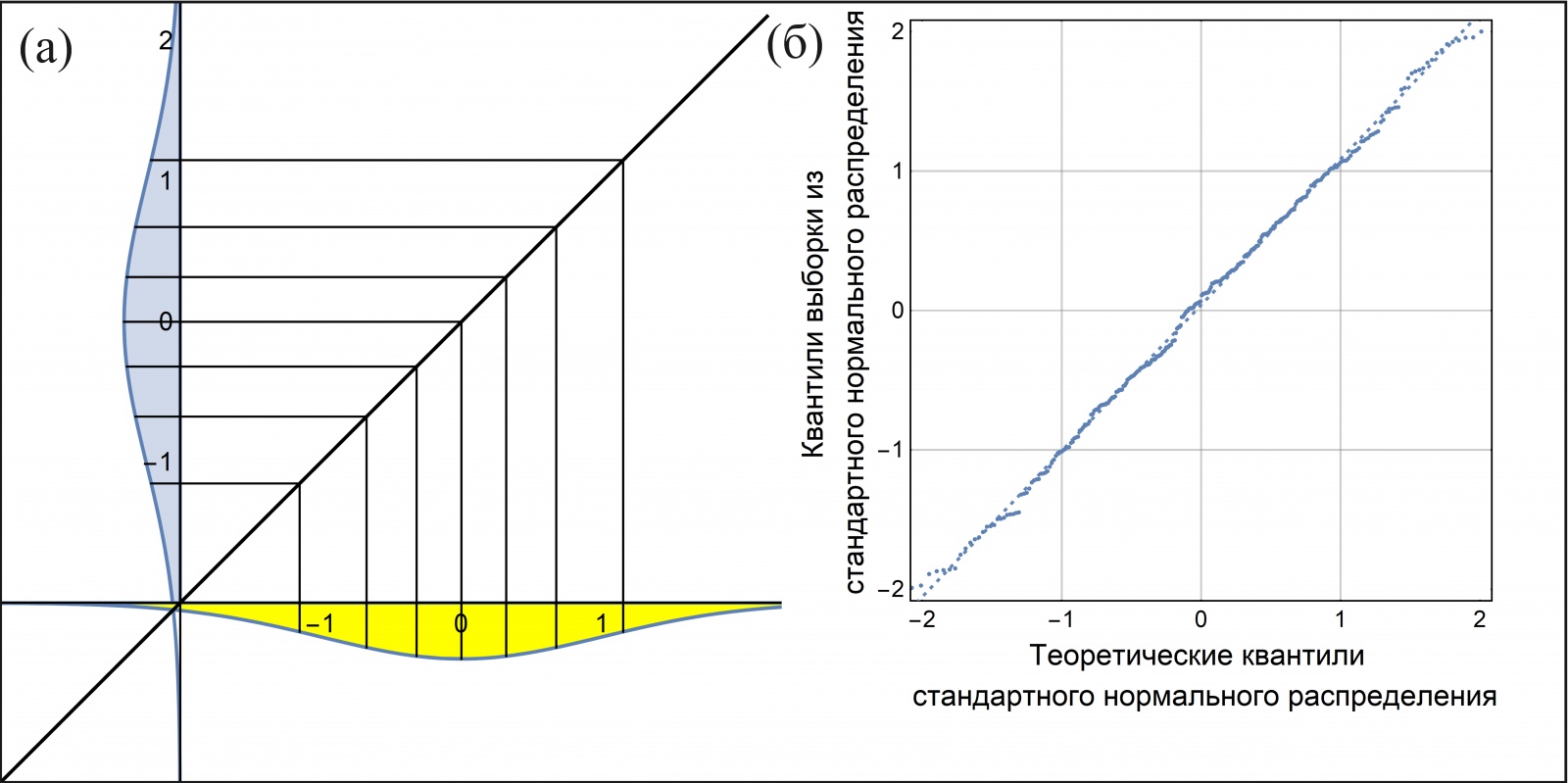 Рис. 4: Зависимость теоретических квантилей (а) стандартного нормального распределения от теоретических квантилей стандартного нормального распределения. (б): Зависимость выборочных квантилей (200 штук) стандартного нормального распределения от тех же теоретических.