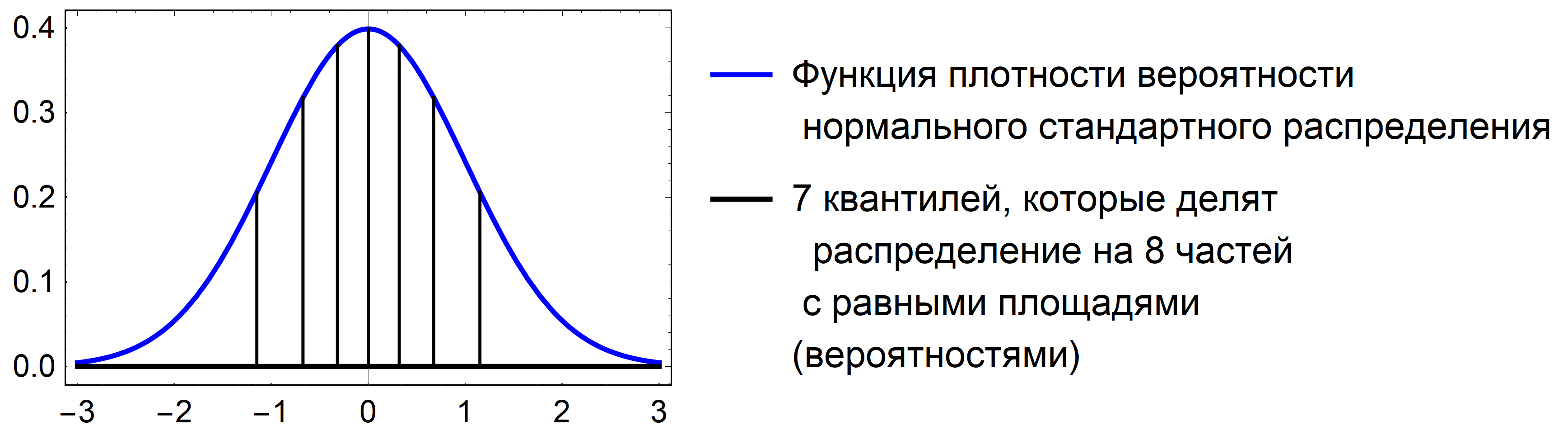 Рис. 2: Иллюстрация квантилей непрерывного распределения.