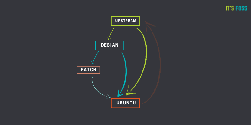 В чём разница между Debian и Ubuntu? Что лучше выбрать? - 2