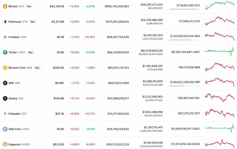 Bitcoin, Ethereum и Cardano начали неделю с падения, а Dogecoin, поддерживаемая Илоном Маском, уже на грани вылета из Топ-10 главных криптовалют мира