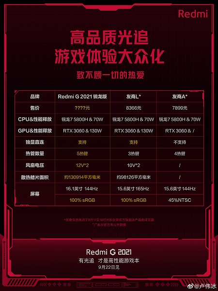 По соотношению характеристик и цены игровой ноутбук Redmi G 2021 может оказаться лучше Lenovo Legion 5 и Asus TUF A15 - 2 По соотношению характеристик и цены игровой ноутбук Redmi G 2021 может оказаться лучше Lenovo Legion 5 и Asus TUF A15