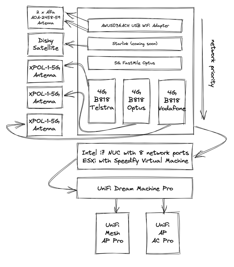 В моём офисном фургоне шесть каналов в интернет, а скоро будет семь - 8