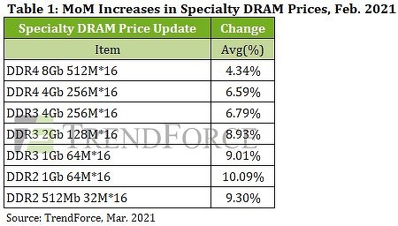 Оперативная память и SSD начнут дешеветь в конце года, но это неточно - 2 Оперативная память и SSD начнут дешеветь в конце года, но это неточно - 2