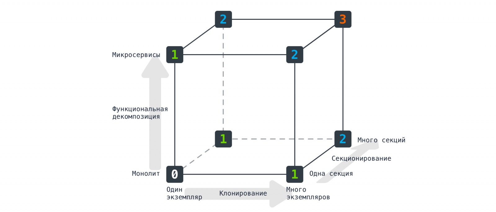 Микросервисы. Не всё то золото, что хайп - 4