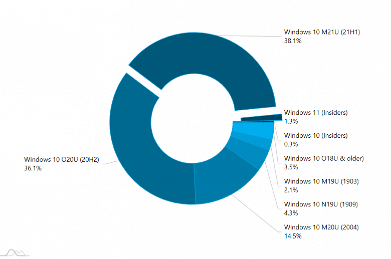 Windows 11 на взлёте: за неделю до релиза новая ОС Microsoft установлена более чем на 1% ПК