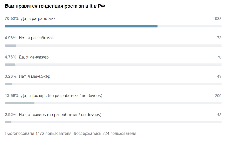 «Рост зарплат в IT это плохо? Вы же шутите, да?» - 2