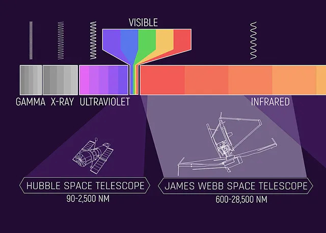 Хаббл почти не видел инфракрасный свет, Уэбб пошел гораздо дальше