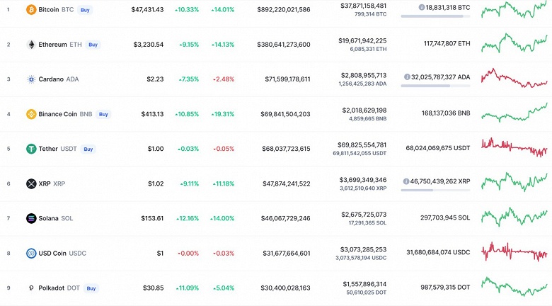 Bitcoin взлетел на 10% за сутки. Только за полчаса главная криптовалюта мира подорожала на 3000 долларов