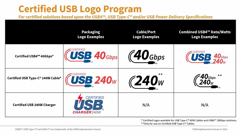 Представлены новые логотипы кабелей USB Type-C, сертифицированных по номинальной мощности 