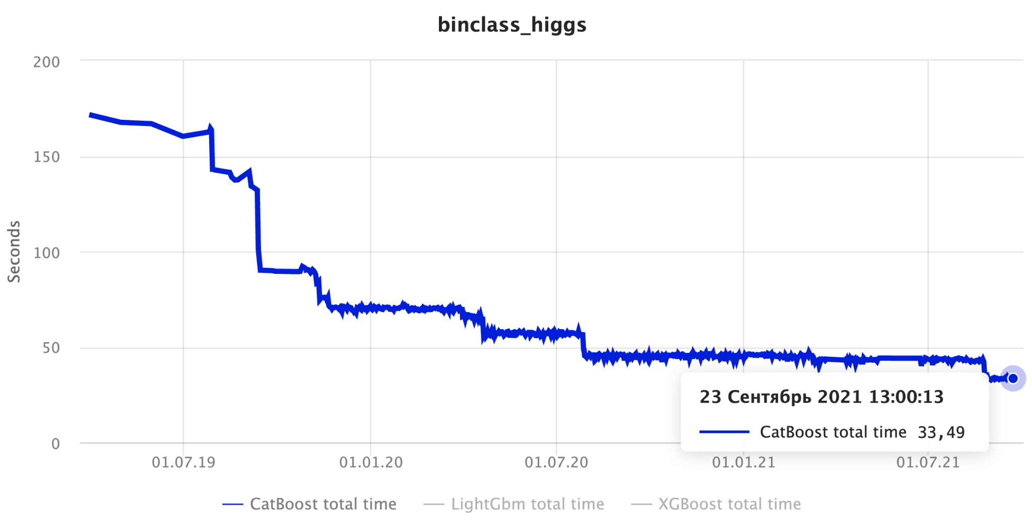 Catboost python. CATBOOST показатели. Диаграмма работы CATBOOST. CATBOOST часы. LIGHTGBM xgboost CATBOOST.