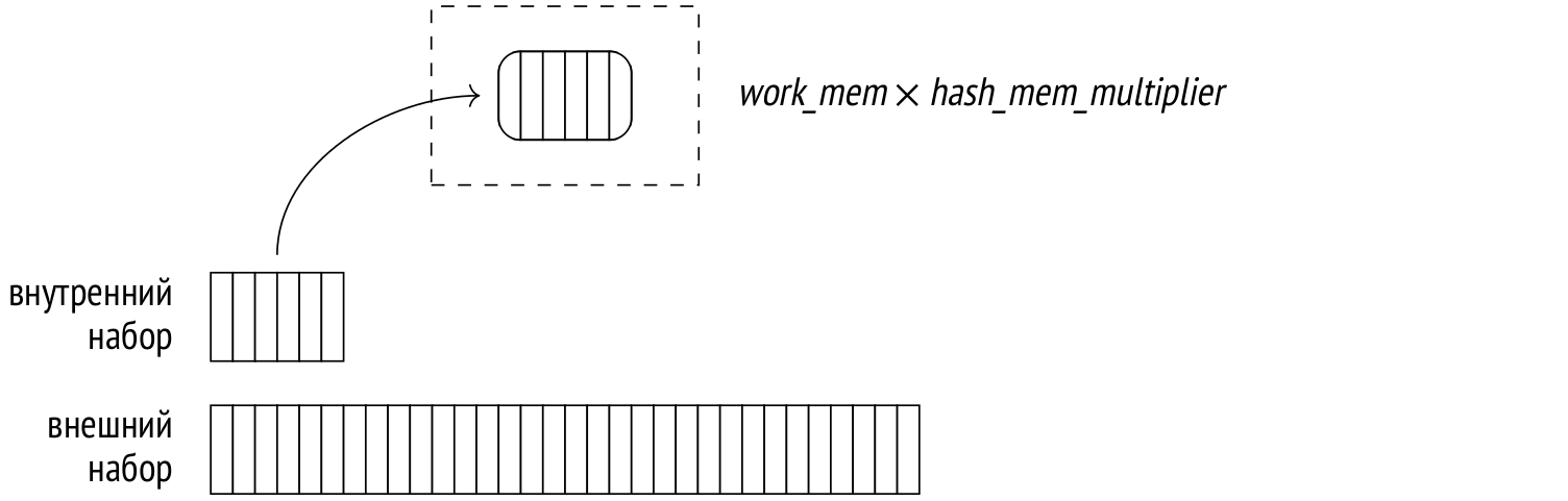 Запросы в PostgreSQL: 6. Хеширование - 1