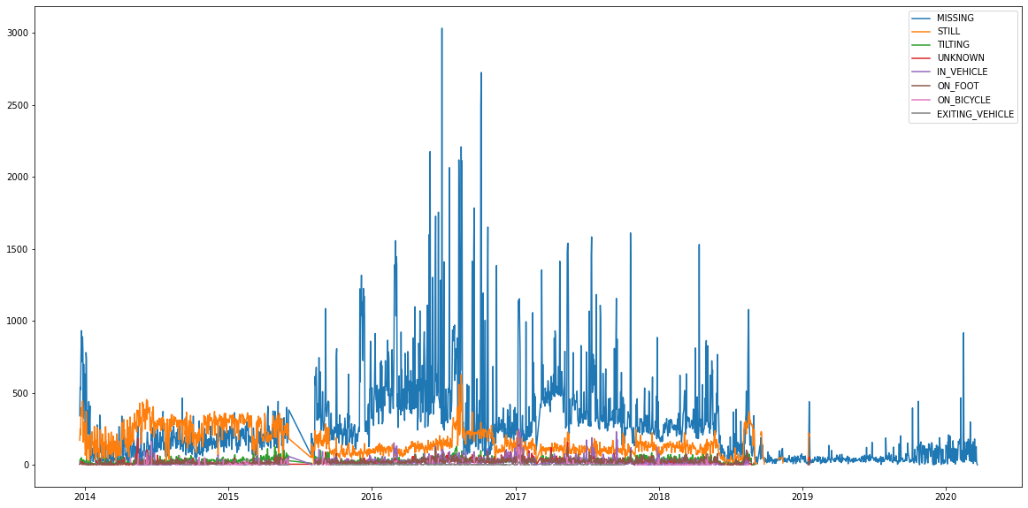 Посмотрите, как Google отслеживает ваше местоположение. С Python, Jupyter, Pandas, Geopandas и Matplotlib - 14