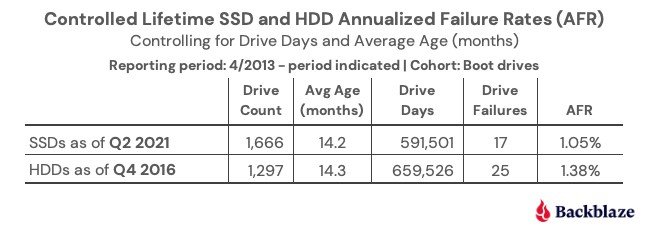 Статистика Backblaze показывает, что SSD ненамного надёжнее HDD в первые годы работы