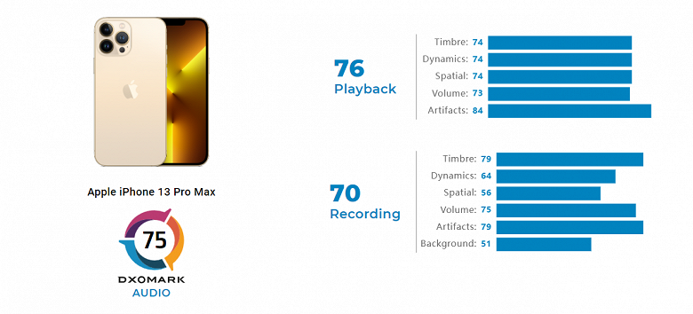 «Золотой стандарт» Apple? Качество звуковой подсистемы iPhone 13 Pro Max практически идентично моделям iPhone 12 Pro Max и iPhone XS Max