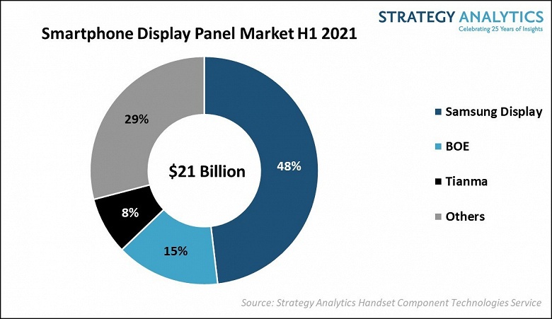 Samsung Display занимает 48% рынка дисплеев для смартфонов по итогам первого полугодия 2021 года 