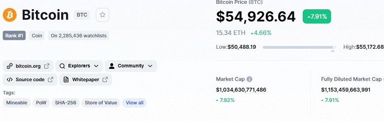Bitcoin взлетел. Курс главной криптовалюты мира поднялся выше 55,5 тысяч долларов впервые с середины мая, капитализация превысила триллион долларов - 2 Bitcoin взлетел. Курс главной криптовалюты мира поднялся выше 55,5 тысяч долларов впервые с середины мая, капитализация превысила триллион долларов