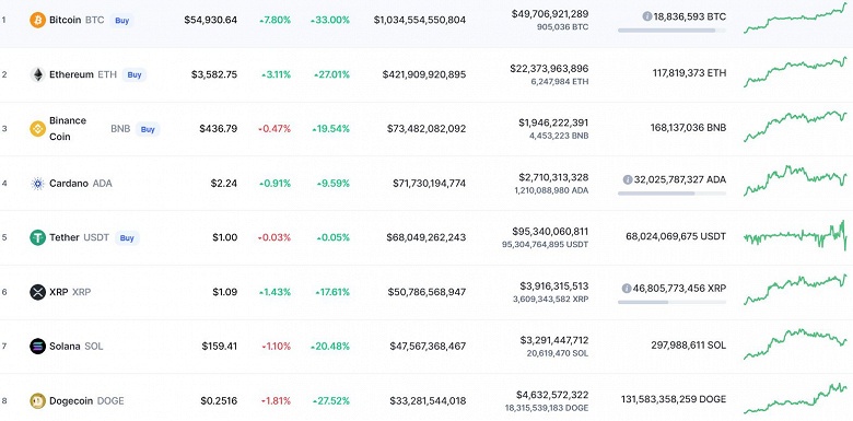 Bitcoin взлетел. Курс главной криптовалюты мира поднялся выше 55,5 тысяч долларов впервые с середины мая, капитализация превысила триллион долларов