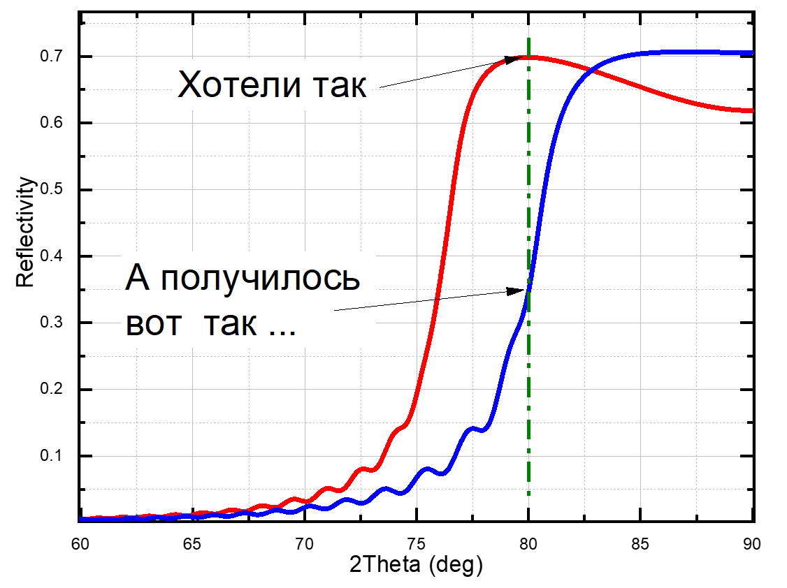 Всего-то на один ангстрем промазали ... Всего-то на один ангстрем промазали ...