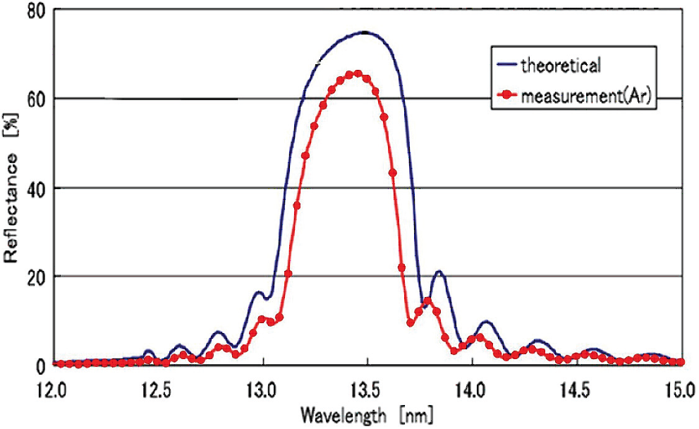 Как это сделано: Оптика для EUV-BEUV литографии - 15 Как это сделано: Оптика для EUV-BEUV литографии - 15