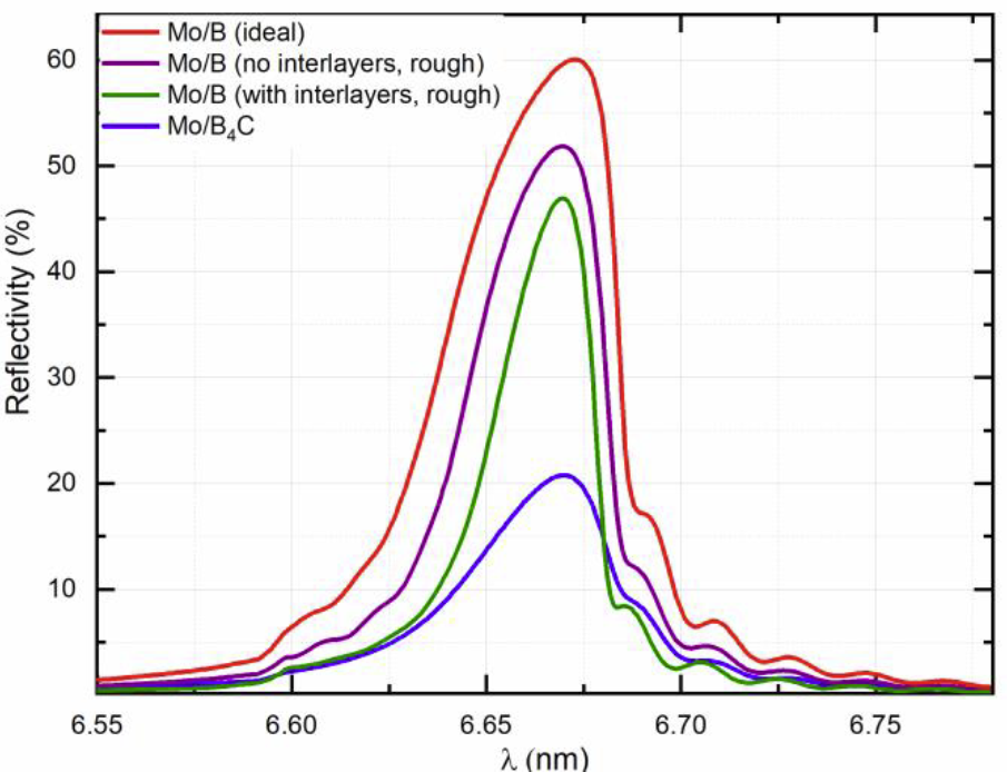 Эффект различных структурных носовершенств на коэффициент отражения. Фиолетовая линия - результат выбора неправильного материала для "спейсера". Эффект различных структурных носовершенств на коэффициент отражения. Фиолетовая линия - результат выбора неправильного материала для "спейсера".