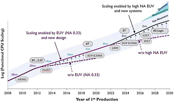 Уменьшение норм техпроцесса с развитием литографии Уменьшение норм техпроцесса с развитием литографии