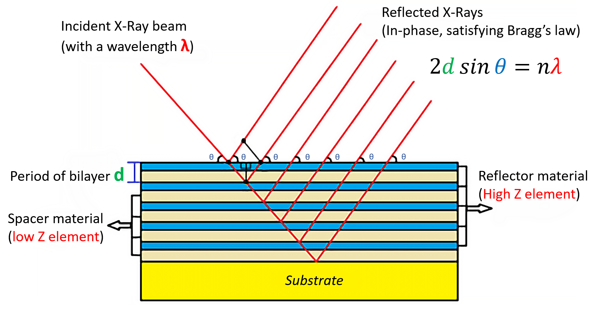 Схема многослойного рентгеновского зеркала Схема многослойного рентгеновского зеркала