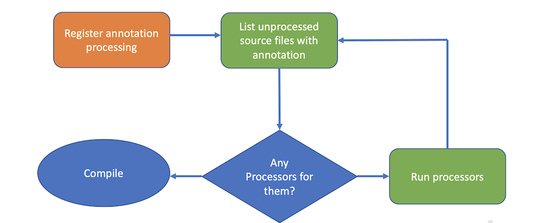 Kotlin Symbol Processing. Работаем с аннотациями по-новому - 2