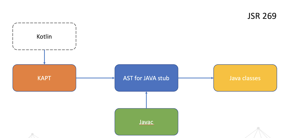 Kotlin Symbol Processing. Работаем с аннотациями по-новому - 3