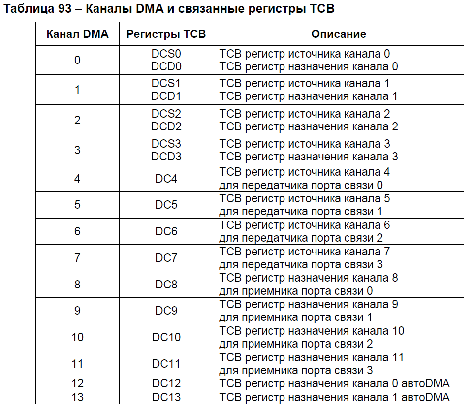 Разбор работы LVDS портов и DMA на отечественном DSP 1967ВН028 - 10