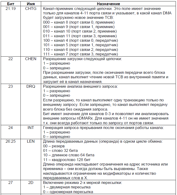 Разбор работы LVDS портов и DMA на отечественном DSP 1967ВН028 - 12