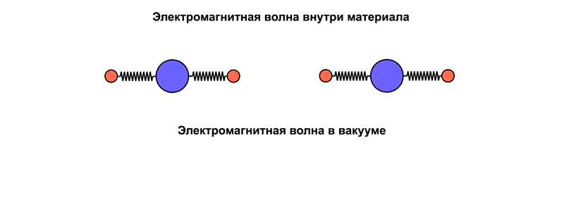Пружинки иллюстрируют молекулярные взаимодействия диэлектрика с электромагнитной волной, распространяющейся слева-направо. Синими и красными шариками могут быть как атомы, так и молекулы какого-нибудь вещества.