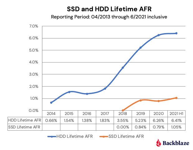 Правда ли SSD надёжнее, чем HDD? - 2