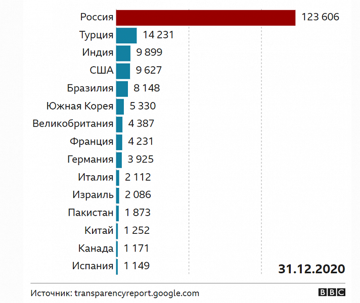 Россия отправляет Google больше требований о блокировке контента, чем все остальные страны вместе взятые