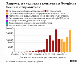 Россия отправляет Google больше требований о блокировке контента, чем все остальные страны вместе взятые