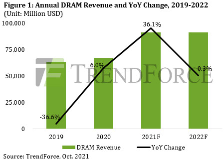 По мнению TrendForce, цены на DRAM вступают в период спада 