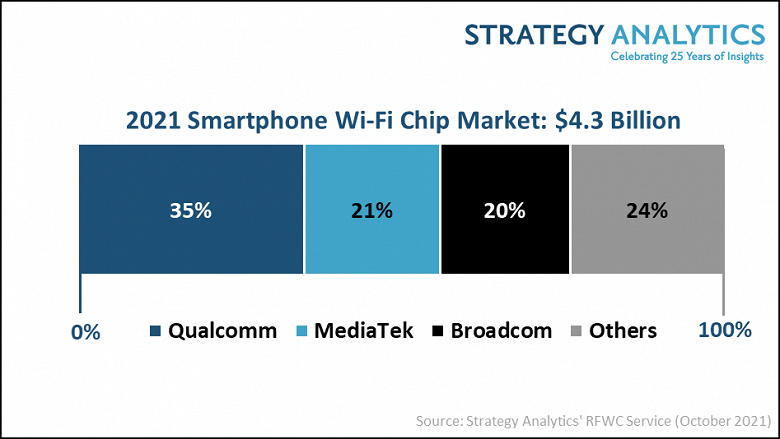 Прогноз аналитиков: Qualcomm по итогам 2021 года займет 35% рынка микросхем Wi-Fi для смартфонов