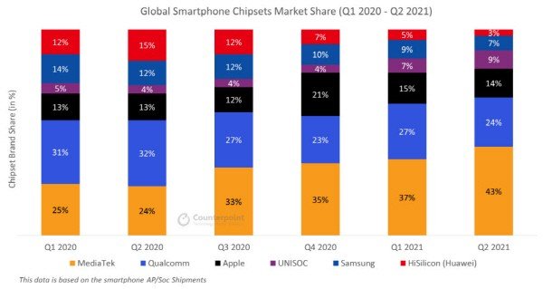 Теперь будет больше SoC Exynos. Samsung собирается перевести минимум половину своих смартфонов на собственные платформы