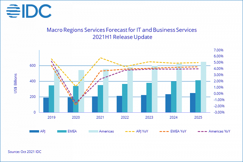 Аналитики IDC ожидают, что рынок сервисов в этом году покажет небольшой рост