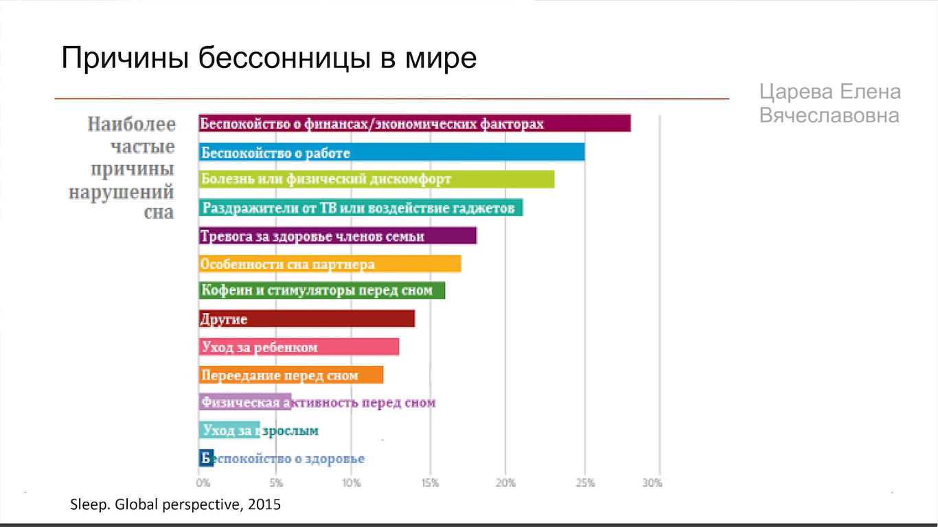 Здоровый сон взрослого человека — это засыпать за 15 минут и не вставать ночью попить и пописать - 17