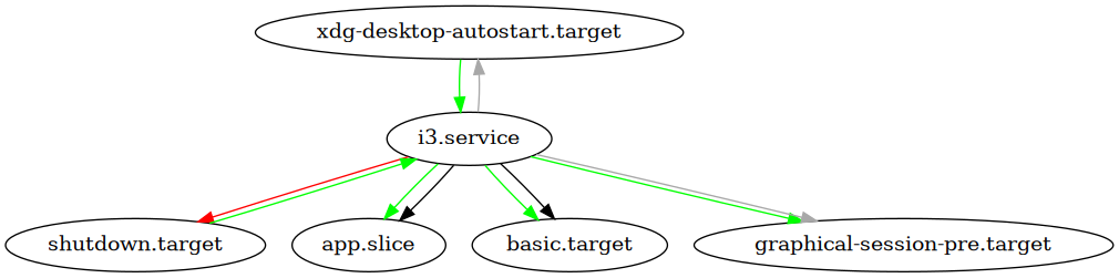 Вывод systemd-analyze dot --user ‘i3.service’ | dot -Tpng | imv -