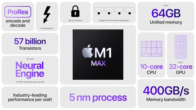 Apple анонсировала M1 Pro и M1 Max: гигантские новые SoC на архитектуре ARM с полной производительностью - 15
