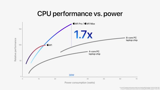 Apple анонсировала M1 Pro и M1 Max: гигантские новые SoC на архитектуре ARM с полной производительностью - 5