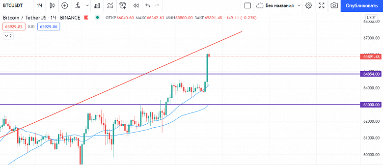 Биткойн установил новый ценовой максимум. Криптовалюта преодолела значение в 66 000 долларов - 1 Биткойн установил новый ценовой максимум. Криптовалюта преодолела значение в 66 000 долларов