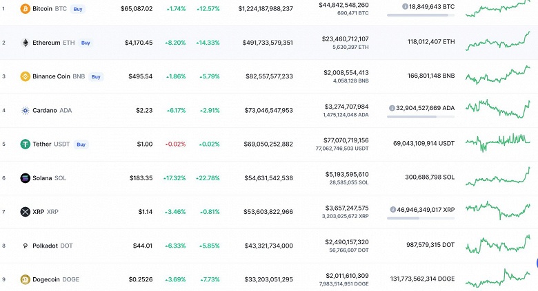 Эффект подорожавшего Bitcoin. Ethereum, Cardano и Solana взлетели